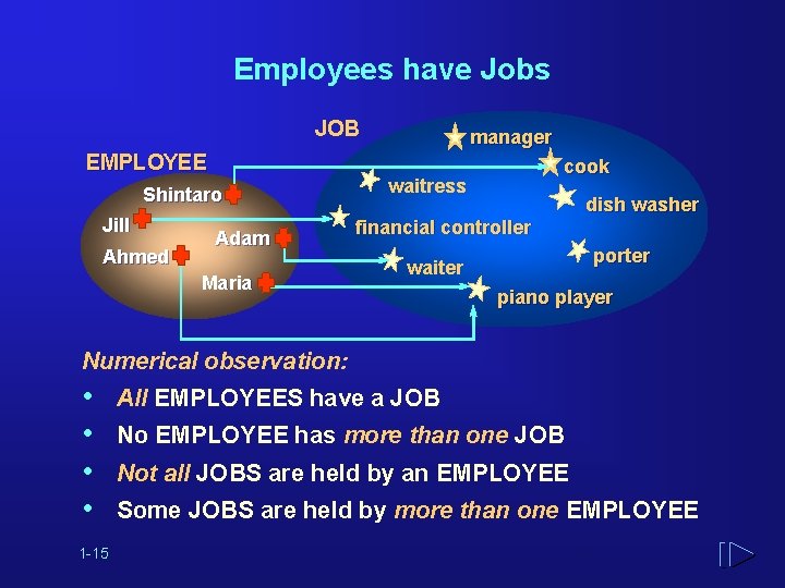 Employees have Jobs JOB EMPLOYEE Shintaro Jill Ahmed Adam Maria manager cook waitress financial