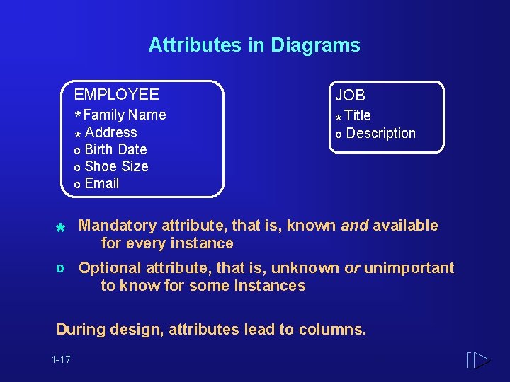 Attributes in Diagrams EMPLOYEE JOB * Family Name * Address * Title o o