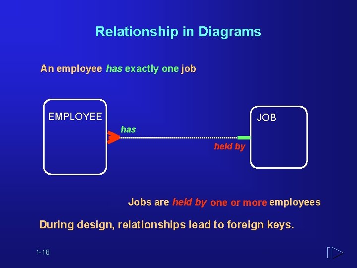 Relationship in Diagrams An employee has exactly one job EMPLOYEE JOB has held by