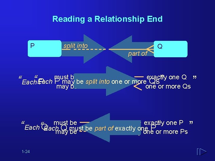 Reading a Relationship End P split into part of “ “ Q ” must