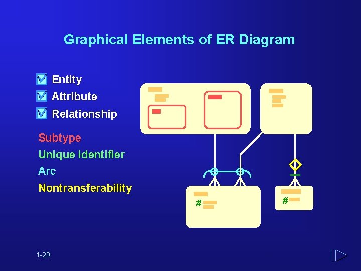 Graphical Elements of ER Diagram Entity Attribute ** ** o Relationship Subtype Unique identifier