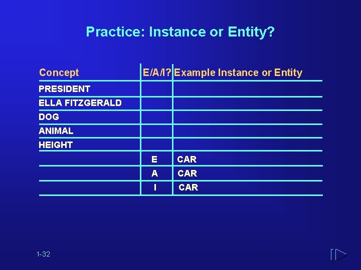 Practice: Instance or Entity? Concept E/A/I? Example Instance or Entity PRESIDENT ELLA FITZGERALD DOG