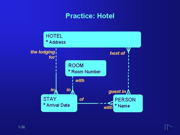 Practice: Hotel HOTEL * Address the lodging for host of ROOM * Room Number