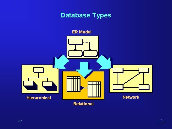 Database Types ER Model Network Hierarchical Relational 1 -7 