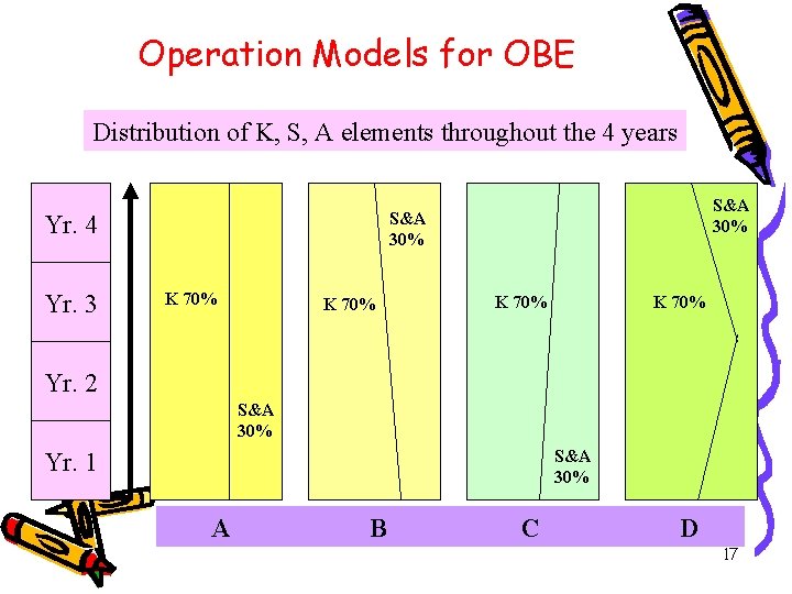 Operation Models for OBE Distribution of K, S, A elements throughout the 4 years