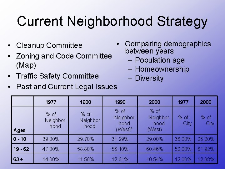 Current Neighborhood Strategy • Comparing demographics • Cleanup Committee between years • Zoning and