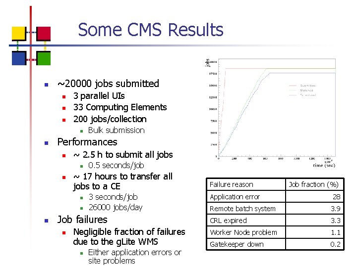 Some CMS Results n ~20000 jobs submitted n n n 3 parallel UIs 33