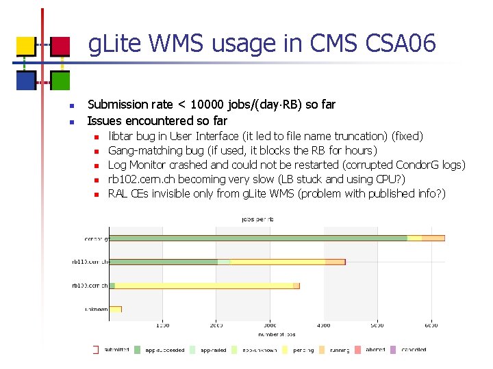 g. Lite WMS usage in CMS CSA 06 n n Submission rate < 10000