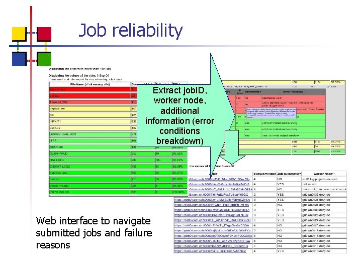 Job reliability Extract job. ID, worker node, additional information (error conditions breakdown) Web interface