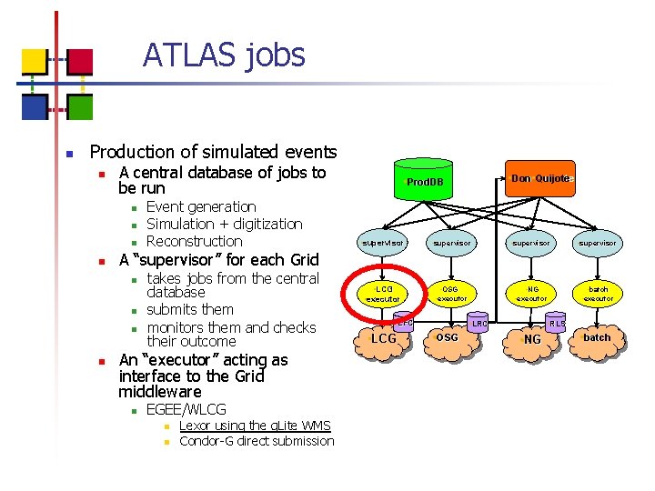 ATLAS jobs n Production of simulated events n A central database of jobs to