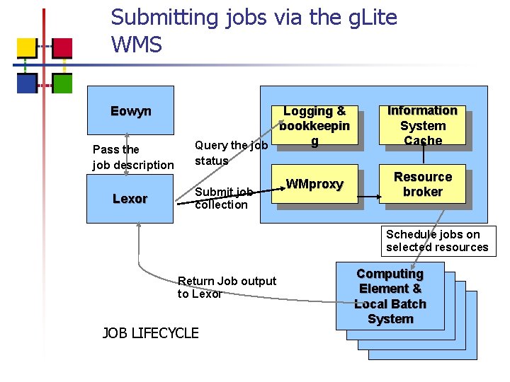 Submitting jobs via the g. Lite WMS Eowyn Pass the job description Lexor Logging