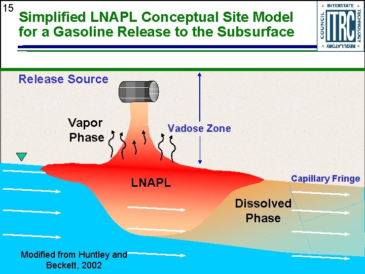 15 Simplified LNAPL Conceptual Site Model for a Gasoline Release to the Subsurface Release