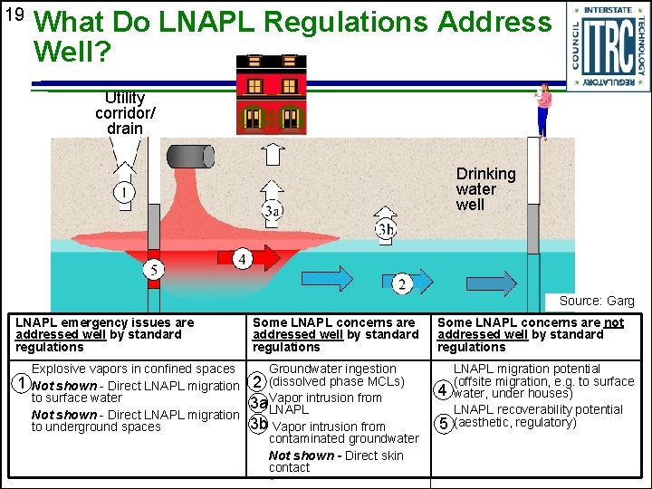 19 What Do LNAPL Regulations Address Well? Utility corridor/ drain Drinking water well Source: