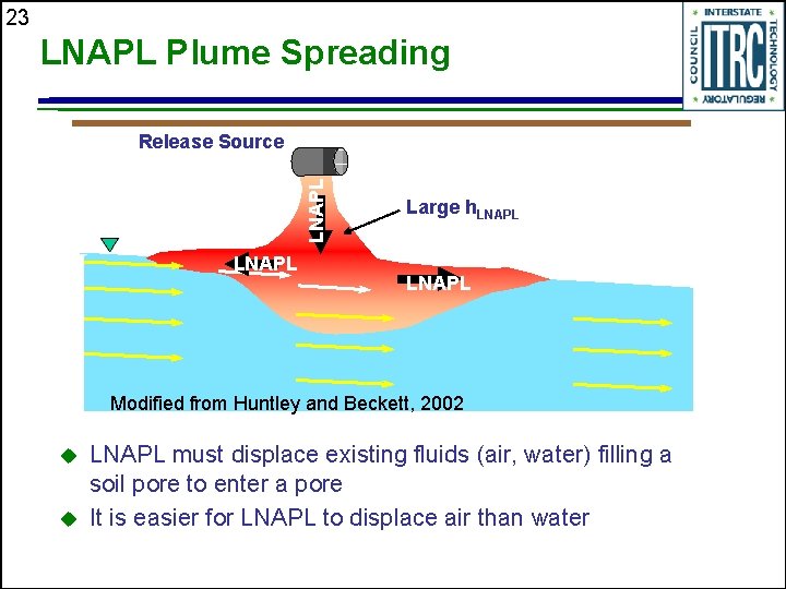 23 LNAPL Plume Spreading LNAPL Release Source LNAPL Large h. LNAPL Modified from Huntley
