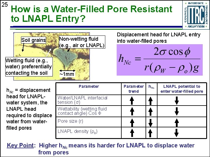25 How is a Water-Filled Pore Resistant to LNAPL Entry? Soil grains Wetting fluid