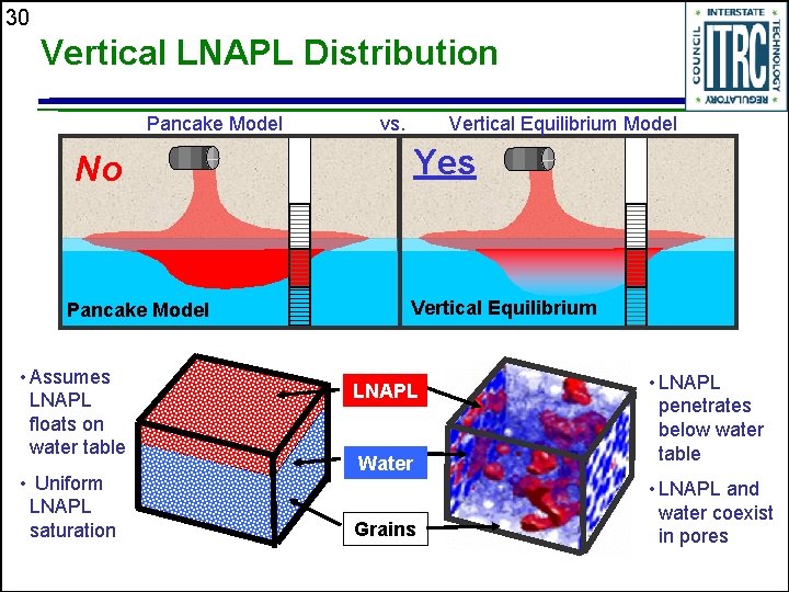 30 Vertical LNAPL Distribution Pancake Model vs. Vertical Equilibrium Model Yes No Pancake Model