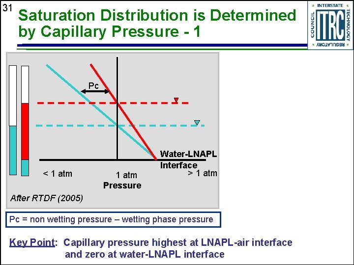 31 Saturation Distribution is Determined by Capillary Pressure - 1 Pc < 1 atm