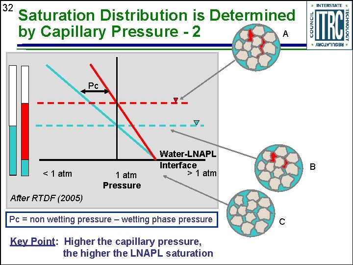 32 Saturation Distribution is Determined by Capillary Pressure - 2 A Pc < 1