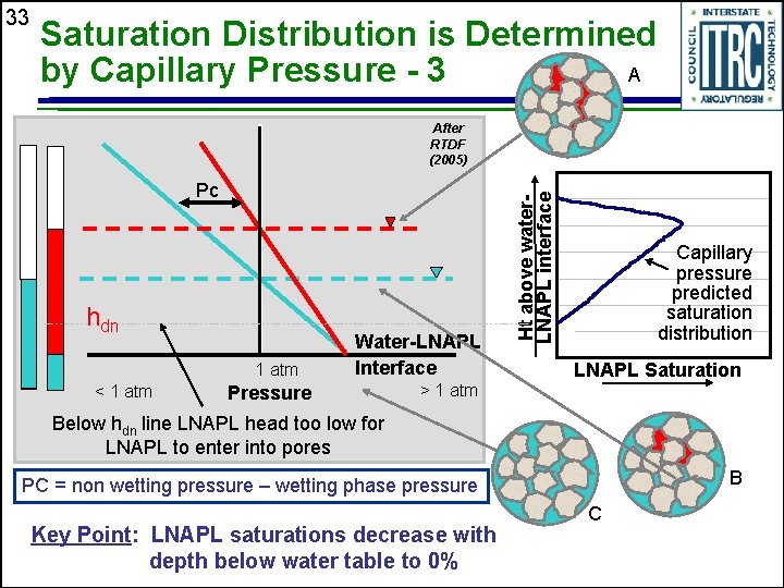 33 Saturation Distribution is Determined by Capillary Pressure - 3 A Pc hdn 1