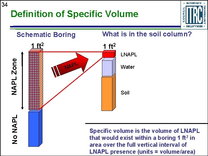 34 Definition of Specific Volume Schematic Boring 1 ft 2 What is in the