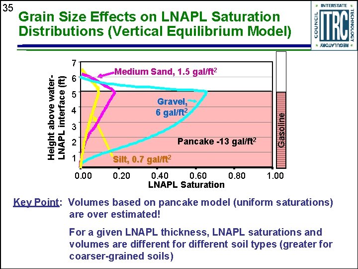 Grain Size Effects on LNAPL Saturation Distributions (Vertical Equilibrium Model) Height above water. LNAPL