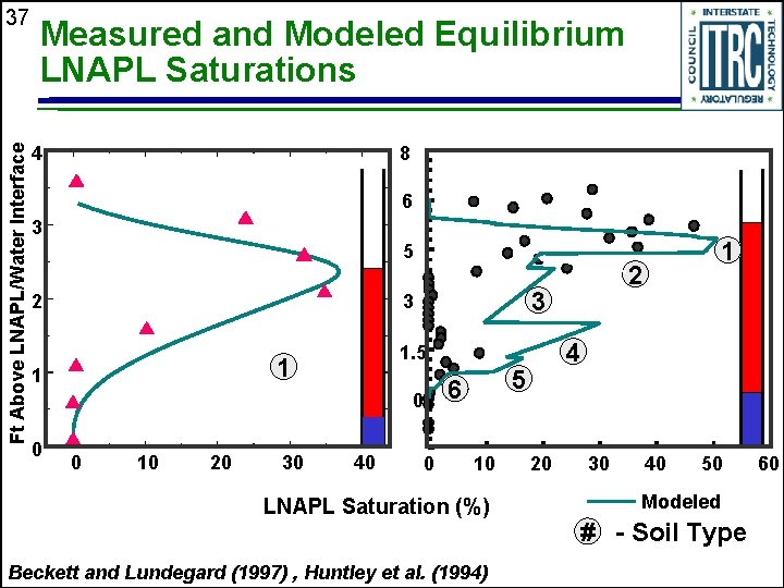 Ft Above LNAPL/Water Interface 37 Measured and Modeled Equilibrium LNAPL Saturations 8 4 6