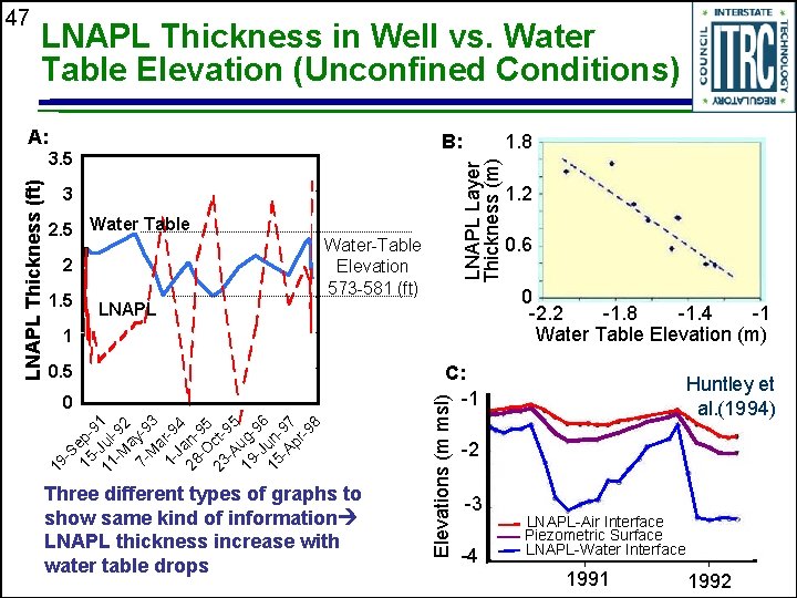 LNAPL Thickness in Well vs. Water Table Elevation (Unconfined Conditions) A: LNAPL Layer Thickness