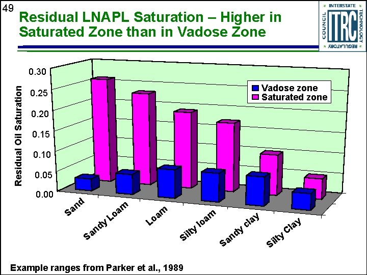 49 Residual LNAPL Saturation – Higher in Saturated Zone than in Vadose Zone Residual