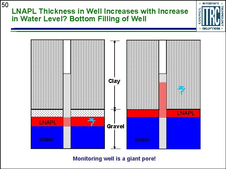 50 LNAPL Thickness in Well Increases with Increase in Water Level? Bottom Filling of