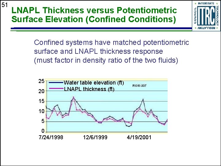 51 LNAPL Thickness versus Potentiometric Surface Elevation (Confined Conditions) Confined systems have matched potentiometric