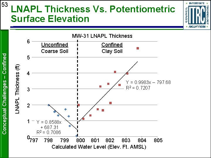 53 LNAPL Thickness Vs. Potentiometric Surface Elevation MW-31 LNAPL Thickness Unconfined Coarse Soil Confined