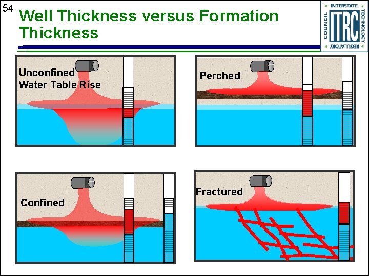 54 Well Thickness versus Formation Thickness Unconfined Water Table Rise Confined Perched Fractured 