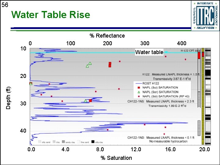 56 Water Table Rise 10 0 100 % Reflectance 200 300 400 Water table