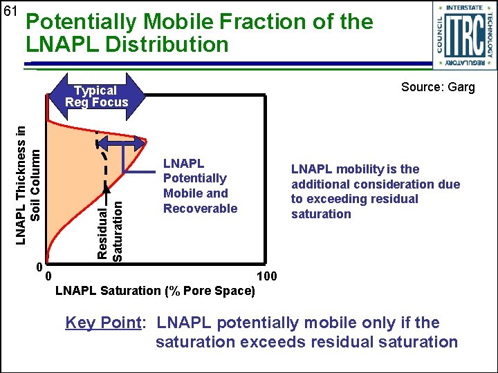 61 Potentially Mobile Fraction of the LNAPL Distribution Source: Garg 0 Residual Saturation LNAPL