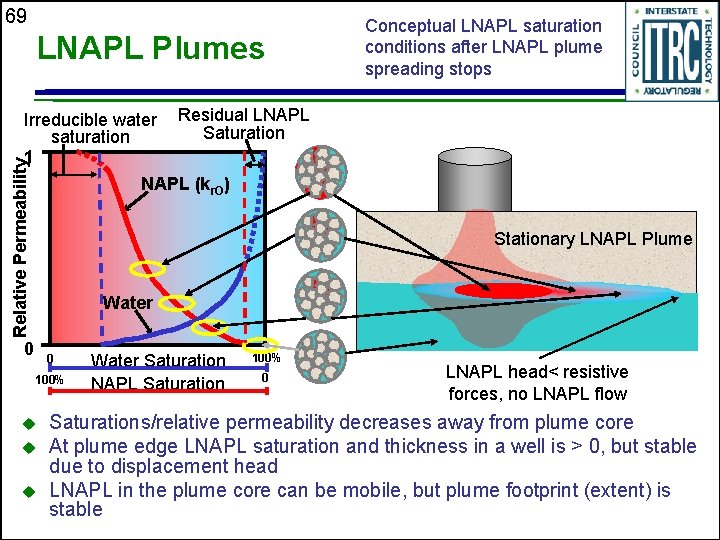 69 LNAPL Plumes Relative Permeability Irreducible water saturation 1 Conceptual LNAPL saturation conditions after