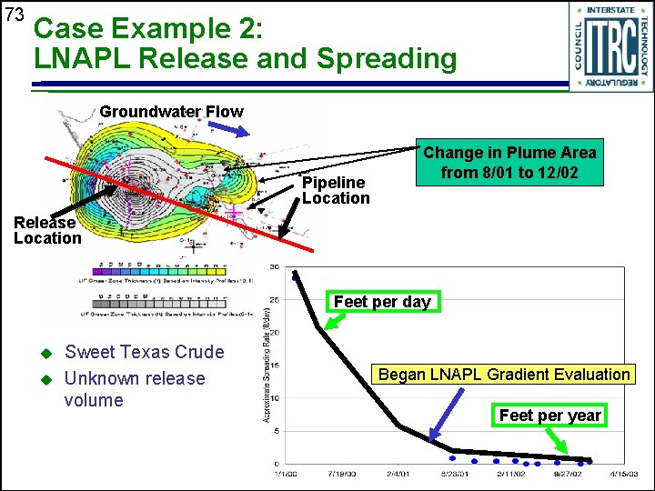 73 Case Example 2: LNAPL Release and Spreading Groundwater Flow Pipeline Location Change in