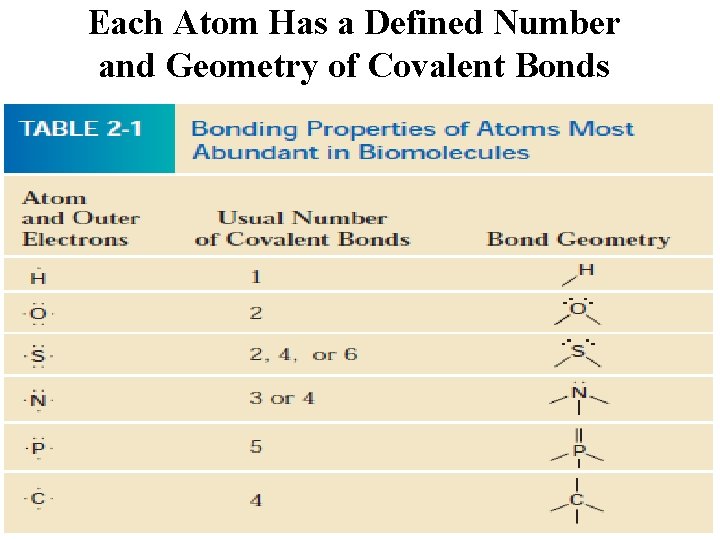 Each Atom Has a Defined Number and Geometry of Covalent Bonds 