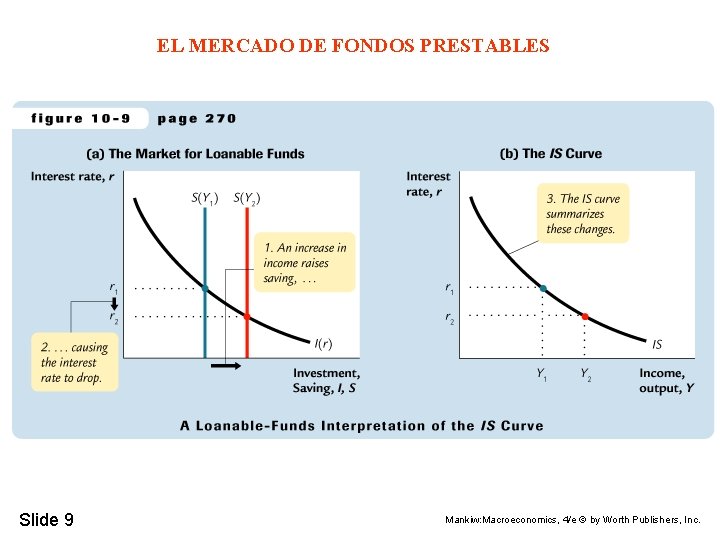 EL MERCADO DE FONDOS PRESTABLES Slide 9 Mankiw: Macroeconomics, 4/e © by Worth Publishers,