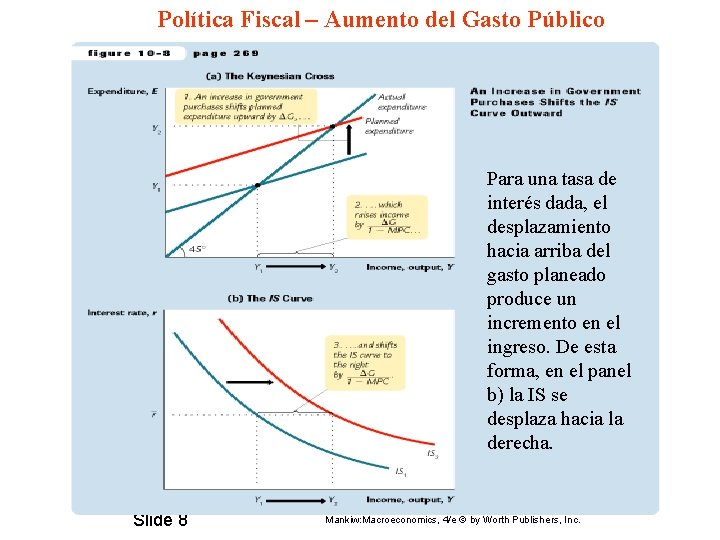 Política Fiscal – Aumento del Gasto Público Para una tasa de interés dada, el