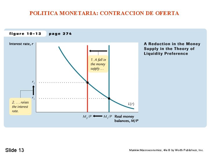 POLITICA MONETARIA: CONTRACCION DE OFERTA Slide 13 Mankiw: Macroeconomics, 4/e © by Worth Publishers,