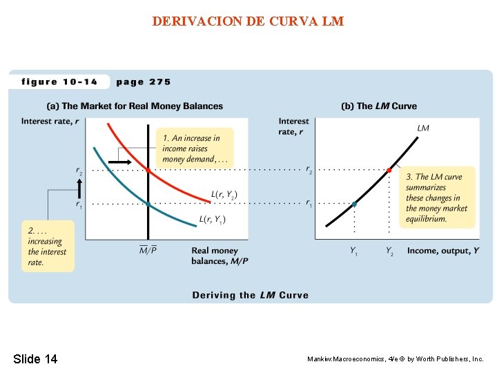DERIVACION DE CURVA LM Slide 14 Mankiw: Macroeconomics, 4/e © by Worth Publishers, Inc.