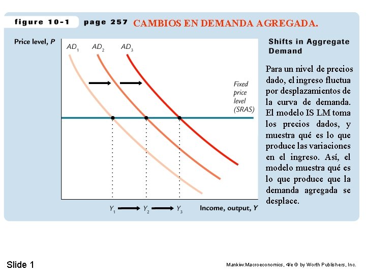 CAMBIOS EN DEMANDA AGREGADA. Para un nivel de precios dado, el ingreso fluctua por