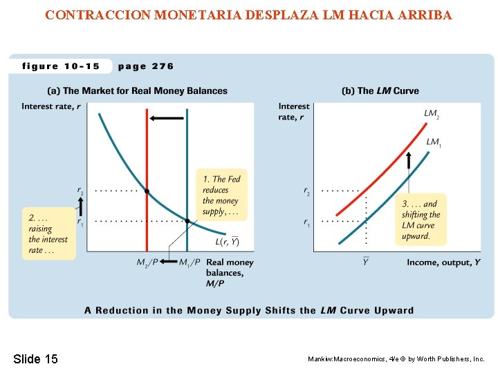 CONTRACCION MONETARIA DESPLAZA LM HACIA ARRIBA Slide 15 Mankiw: Macroeconomics, 4/e © by Worth