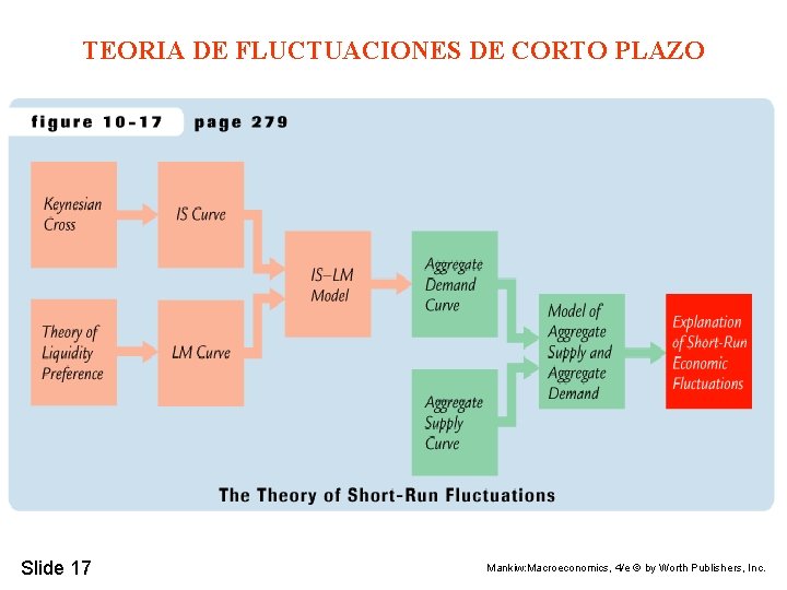 TEORIA DE FLUCTUACIONES DE CORTO PLAZO Slide 17 Mankiw: Macroeconomics, 4/e © by Worth