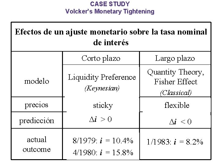 CASE STUDY Volcker’s Monetary Tightening Efectos de un ajuste monetario sobre la tasa nominal