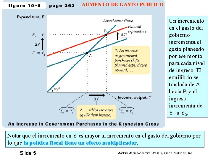 AUMENTO DE GASTO PUBLICO Un incremento en el gasto del gobierno incrementa el gasto