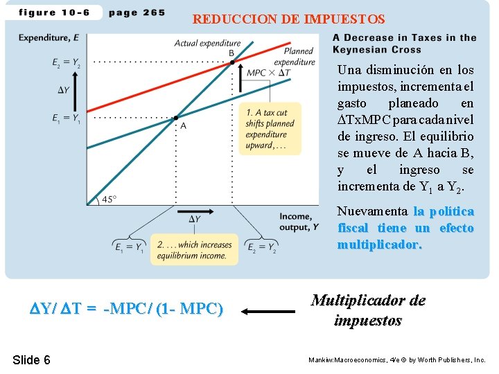 REDUCCION DE IMPUESTOS Una disminución en los impuestos, incrementa el gasto planeado en Tx.