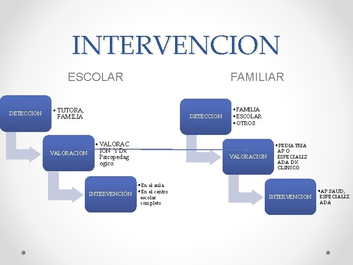 INTERVENCION ESCOLAR DETECCION FAMILIAR • TUTORA, FAMILIA VALORACION DETECCION • VALORAC ION Y Dx
