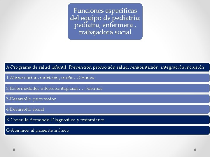 Funciones especificas del equipo de pediatría: pediatra, enfermera , trabajadora social A-Programa de salud