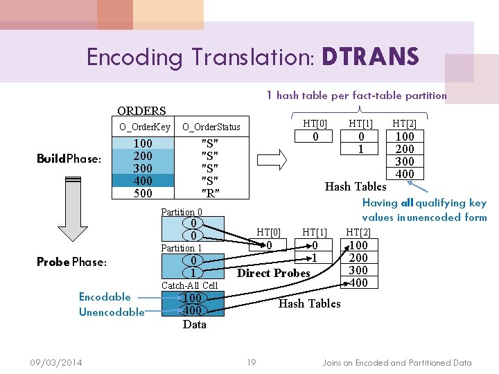 Encoding Translation: DTRANS 1 hash table per fact-table partition ORDERS Build Phase: O_Order. Key